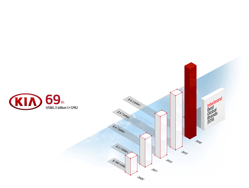 Brand Values Graph